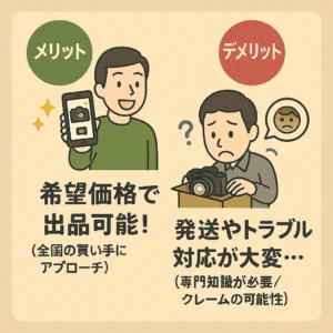 フリマアプリやネットオークションでカメラを売る際のメリット・デメリットを、最小限の日本語テキスト「希望価格で出品可能」「発送やトラブル対応が大変」で表現したイラスト。視認性と感情表現を重視した構成。