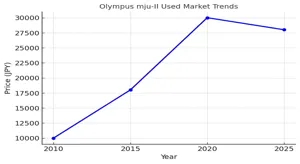 「Olympus μ-II の中古市場価格推移グラフ(大阪市場 2010〜2025年)」