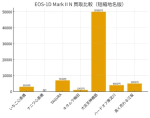 大阪の複数カメラ買取店におけるCanon EOS-1D Mark II Nの査定額比較グラフ（短縮地名版）