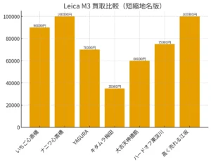 大阪の複数カメラ買取店におけるLeica M3の査定額比較グラフ（短縮地名版）
