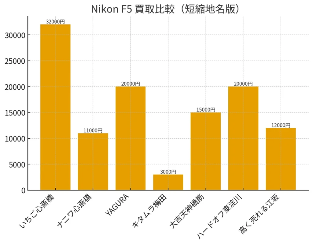 大阪の複数カメラ買取店におけるNikon F5の査定額比較グラフ（短縮地名版）