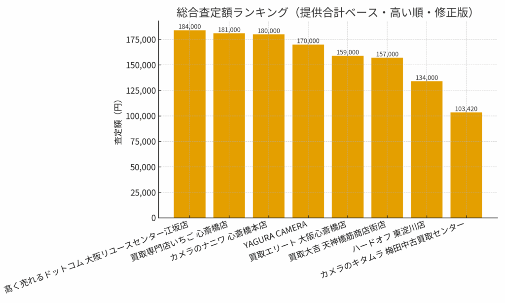 大阪のカメラ買取店を比較したリアルなグラフ