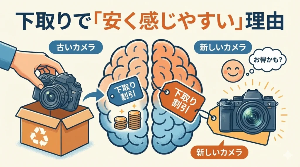カメラ下取りで安く感じやすい理由を解説したイメージ図|古いカメラと新しいカメラ・下取り割引の関係