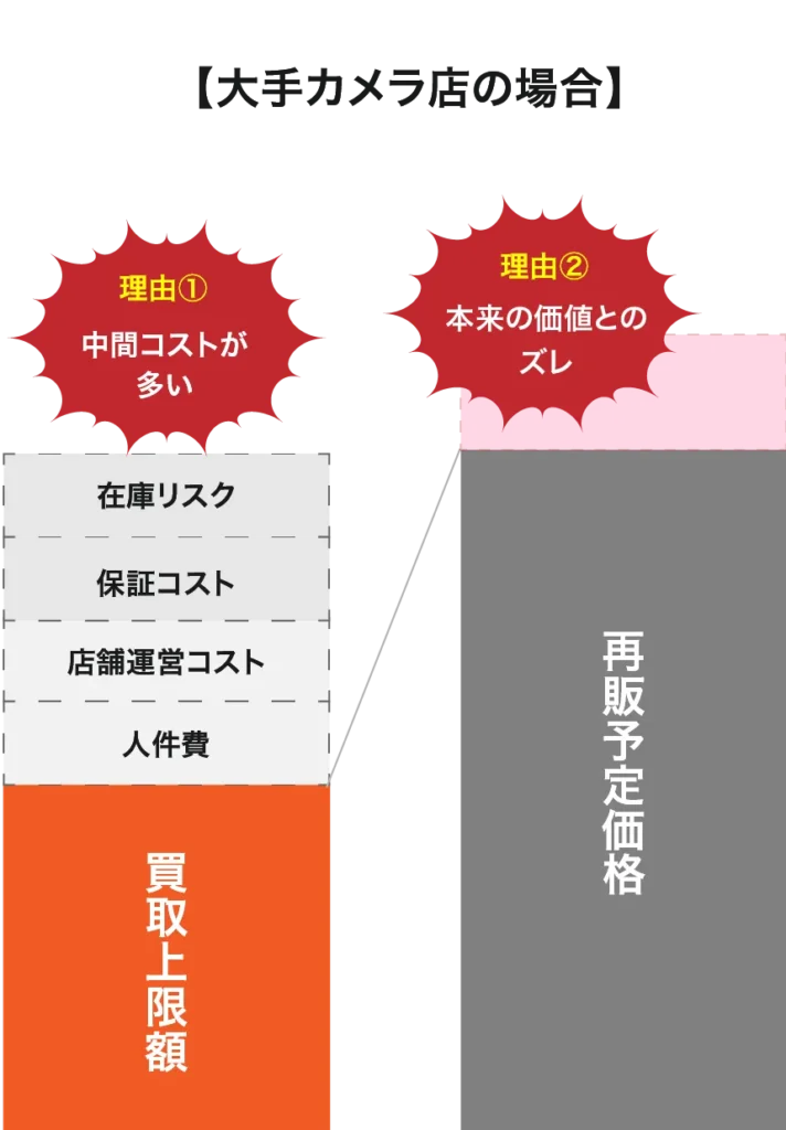 大手カメラ店の場合