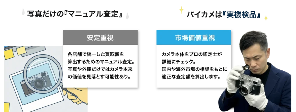 大手は写真だけの「マニュアル査定」、バイカメは「実機検品」