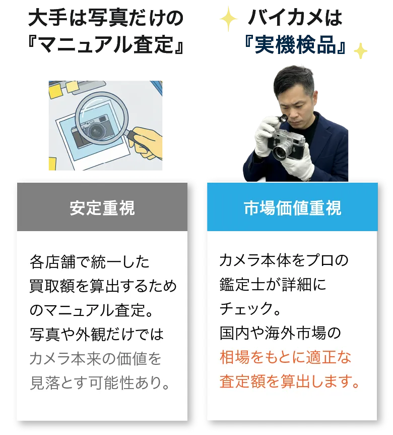 大手は画像だけの「マニュアル査定」、バイカメは「実機検品」