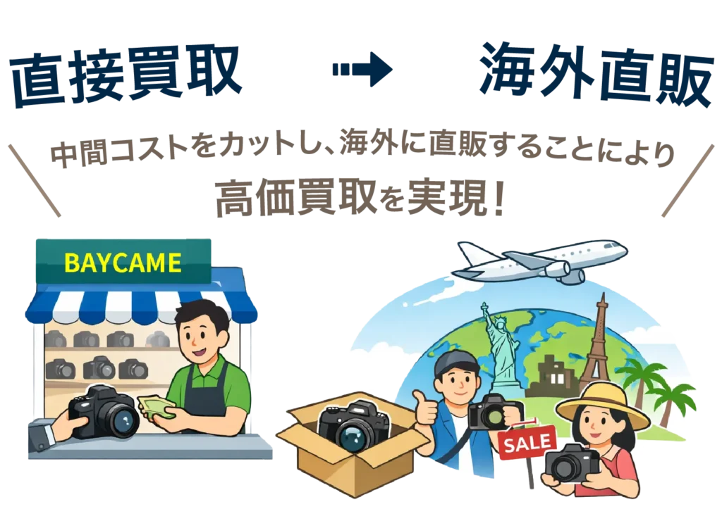 直接買取→海外直販。中間コストをカットし、海外に直販することで高価買取を実現!