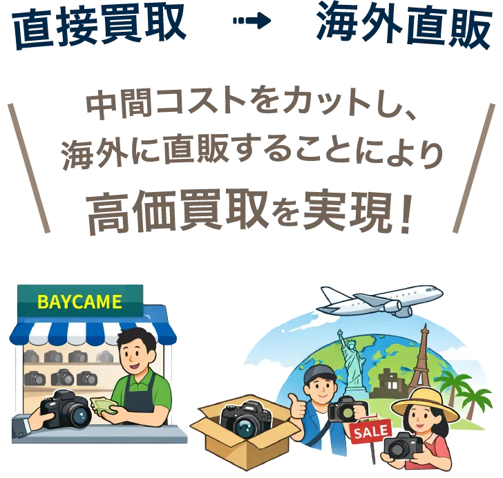 直接買取→海外直販。中間コストをカットし、海外に直販することで高価買取を実現!