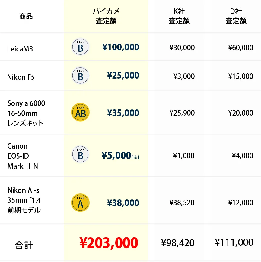 査定額比較表