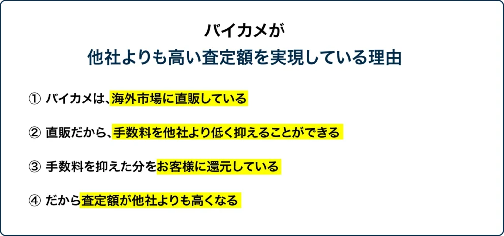 バイカメが他社より高い査定額を実現している理由